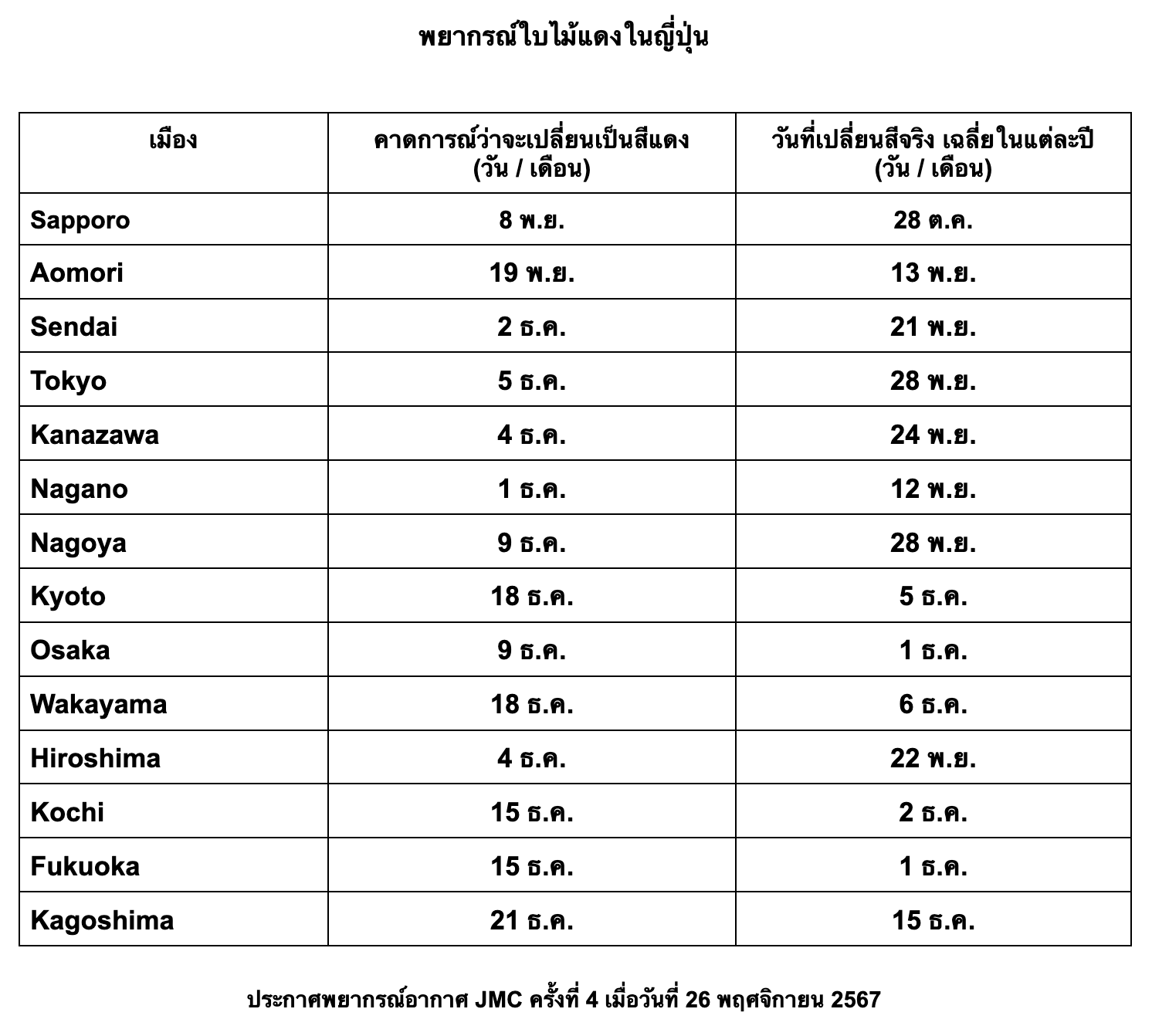 พยากรณ์ใบไม้แดง ญี่ปุ่น 2025