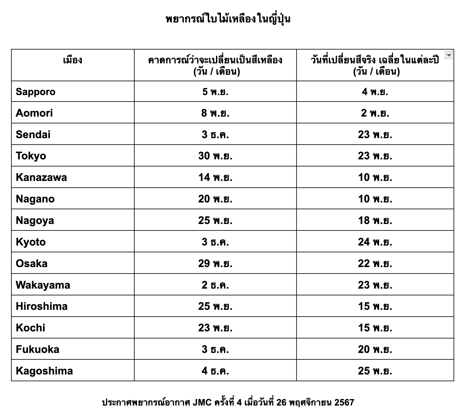 แผนที่พยากรณ์ใบไม้เหลือง ญี่ปุ่น 2025