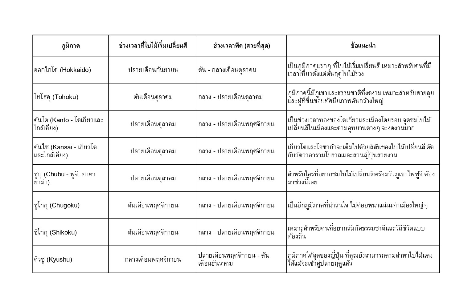 ตารางการเปลี่ยนสีใบไม้ในแต่ละพื้นที่ของญี่ปุ่น